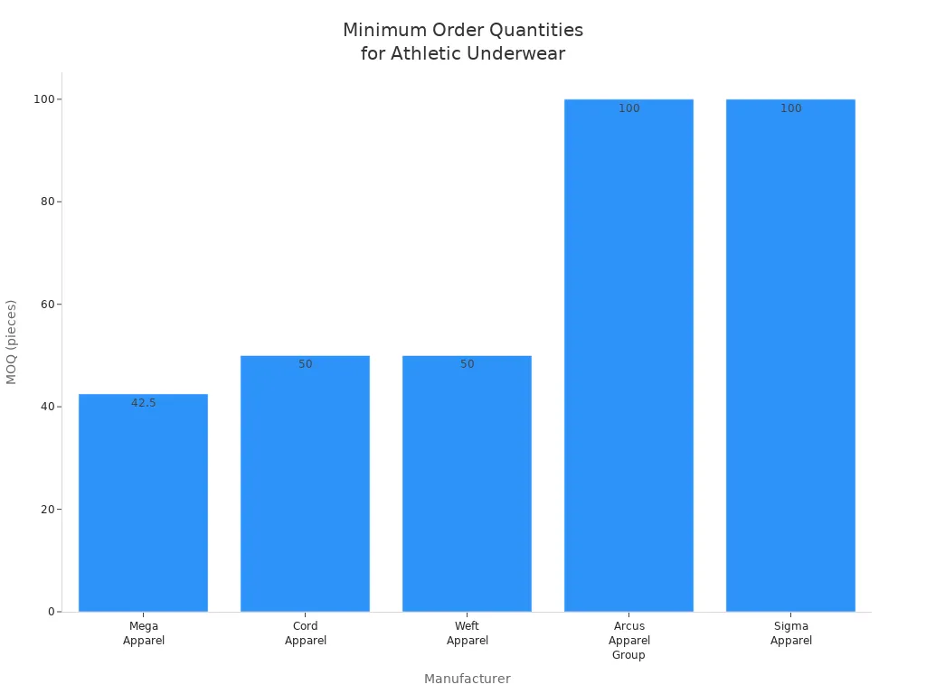 Bar chart comparing minimum order quantities for athletic underwear by manufacturer