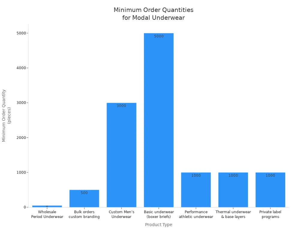 Bar chart comparing minimum order quantities for various modal underwear services