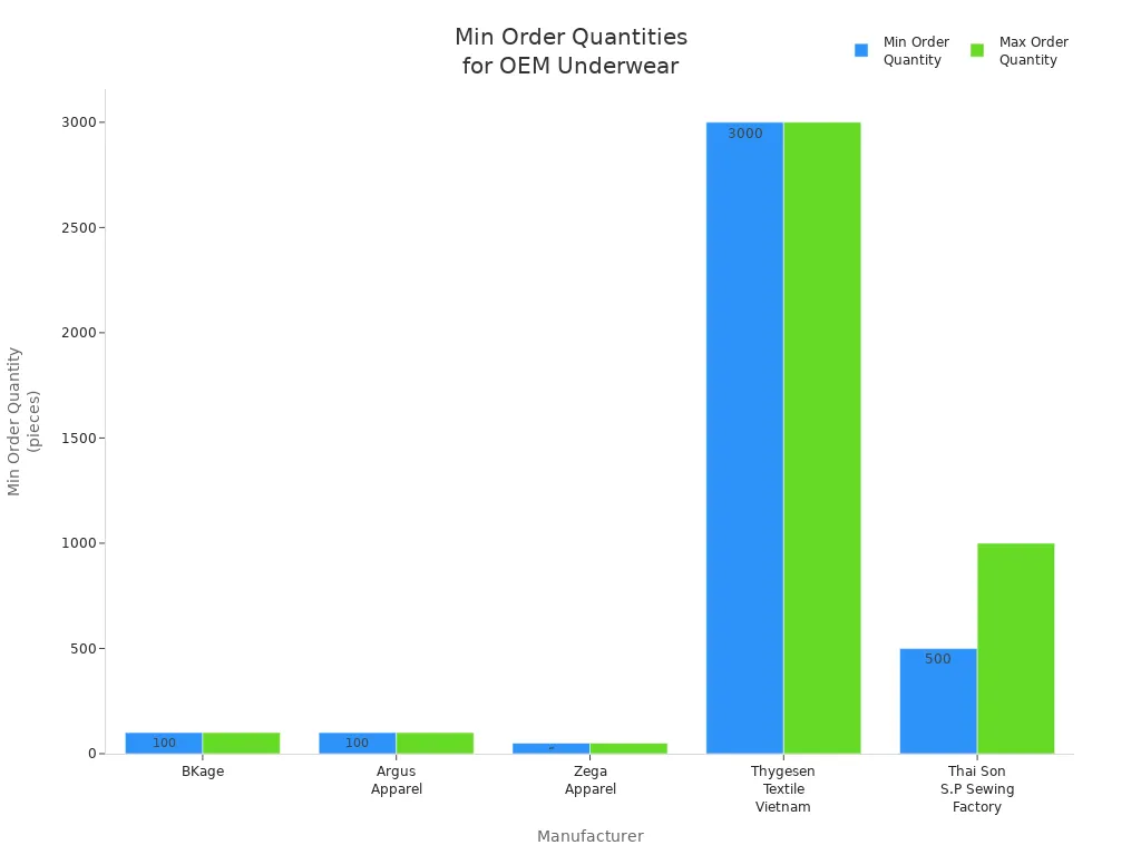Bar chart comparing minimum order quantities for men'
style=