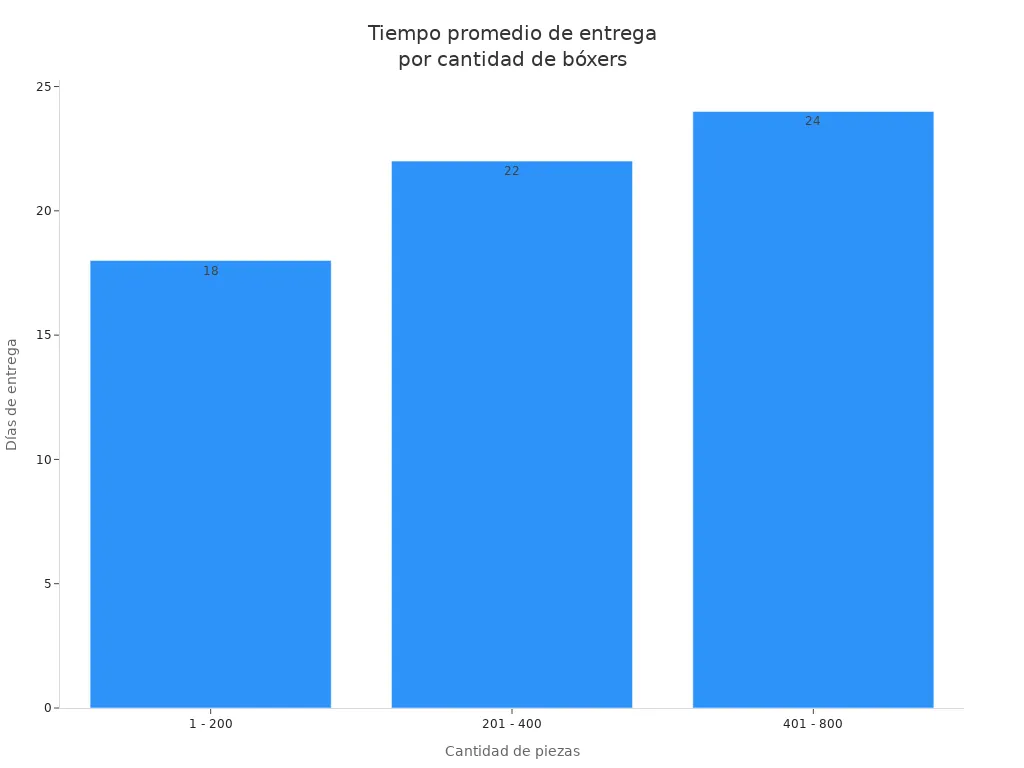 Gráfica de barras mostrando el tiempo promedio de entrega según la cantidad de bóxers largos antirozaduras