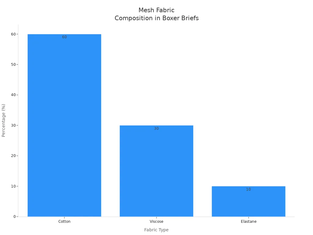 Bar chart comparing fabric types by percentage in men'
style=