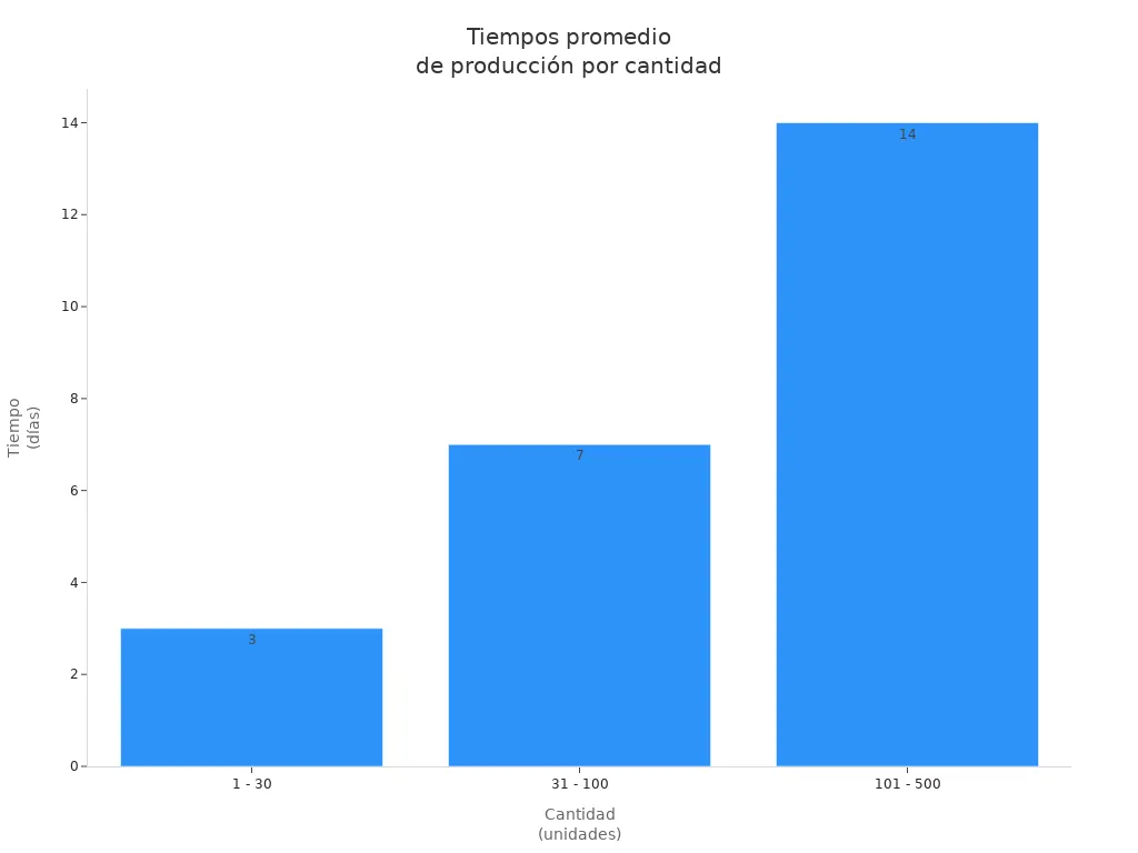 Gráfico de barras mostrando los días promedio de producción según la cantidad de unidades de ropa interior seamless masculina.