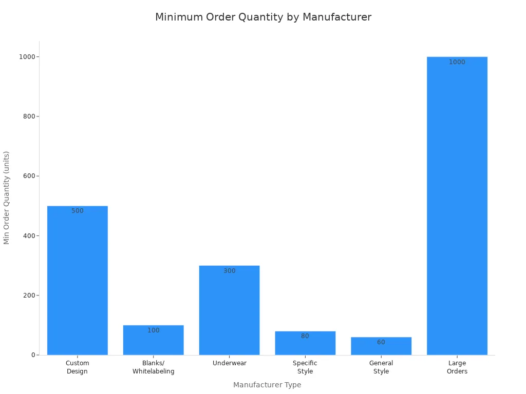 Bar chart comparing minimum order quantities for custom mesh boxer briefs by manufacturer type
