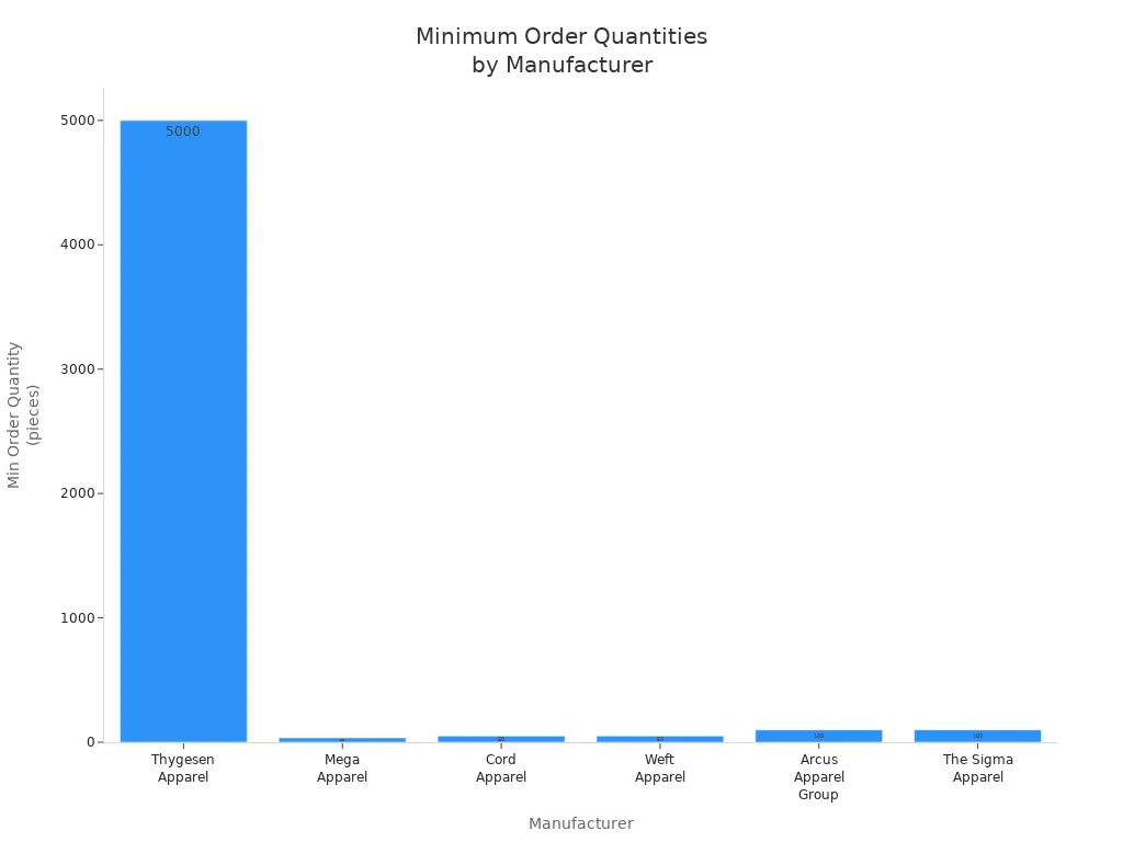 Bar chart comparing minimum order quantities for bamboo boxer briefs manufacturers
