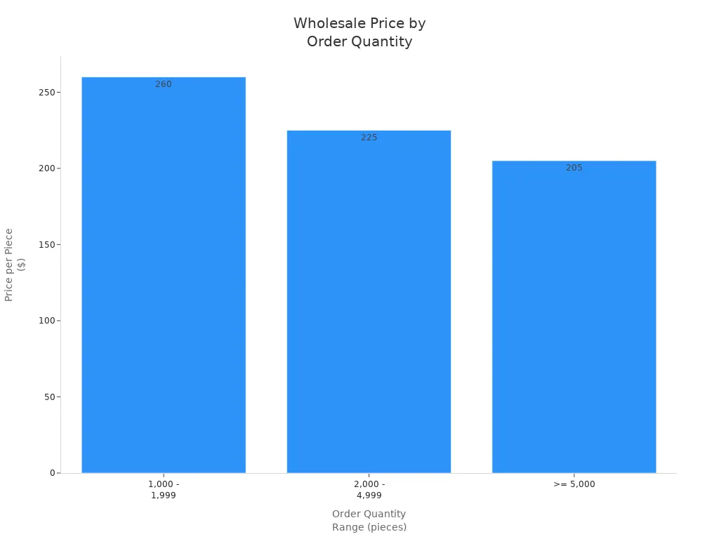 Bar chart showing price per piece for combed cotton boxer briefs by order quantity range