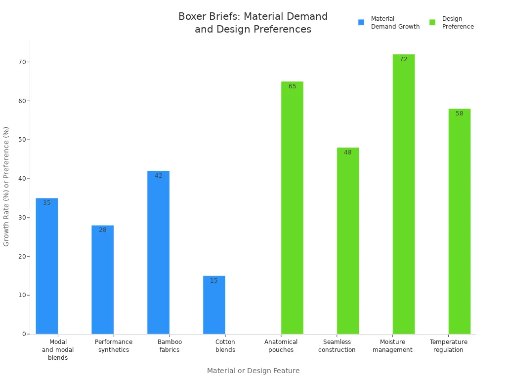 Bar charts showing boxer briefs material demand growth and design feature preferences