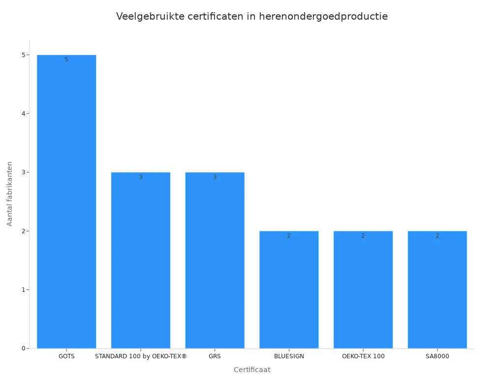 Staafdiagram van het aantal fabrikanten per certificaat.