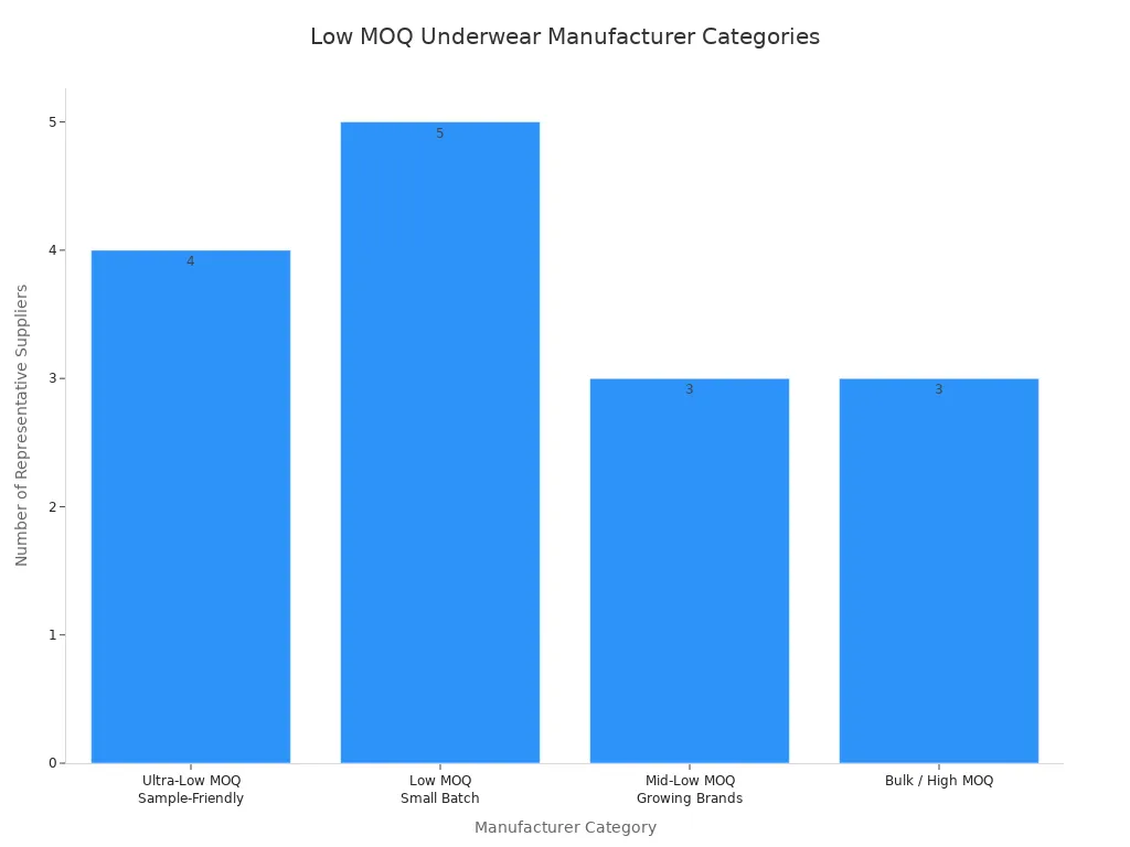 Bar chart showing the number of representative suppliers by low MOQ underwear manufacturer category