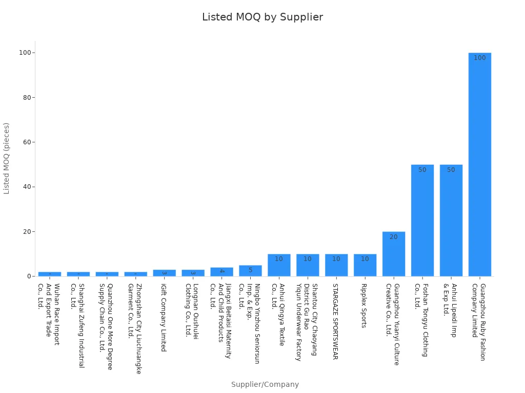 Bar chart comparing listed minimum order quantities by underwear supplier