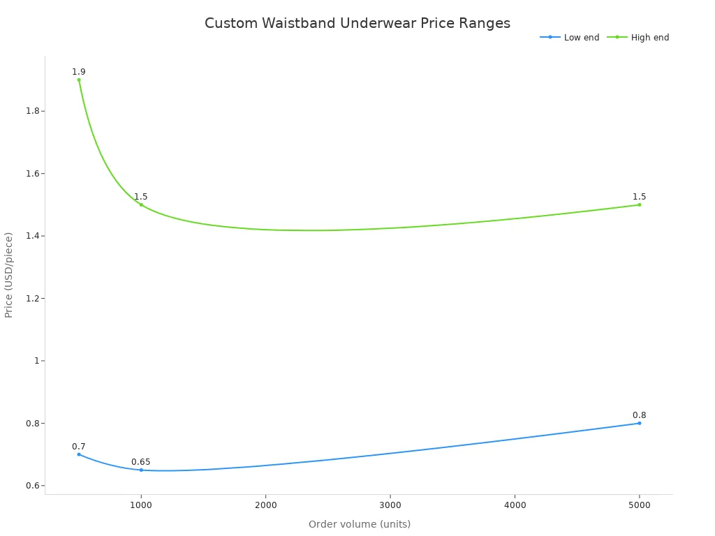 Line chart showing low and high price ranges for custom waistband underwear at 500, 1,000, and 5,000 units